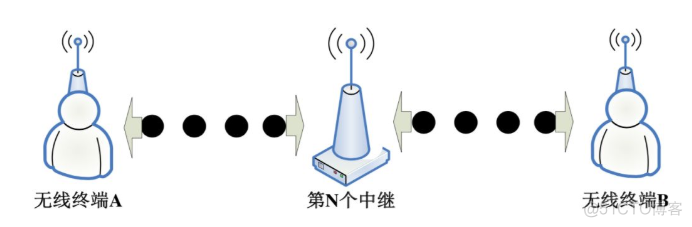 无线模块超远距离传输中实现中继的方法_数据