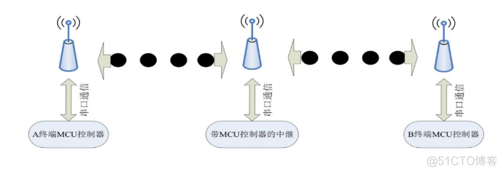 无线模块超远距离传输中实现中继的方法_串口_02