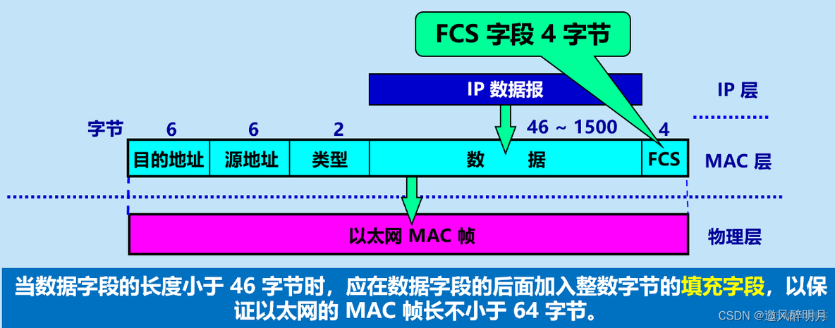 计算机网络之数据链路层(二）_网络_13