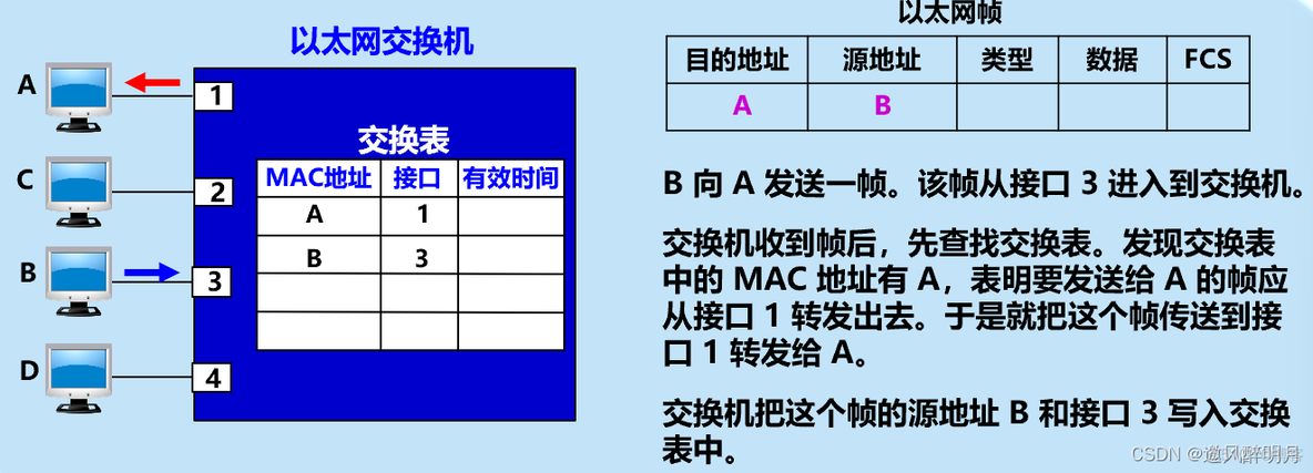 计算机网络之数据链路层(二）_虚拟局域网_26