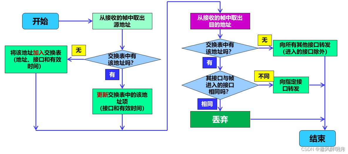 计算机网络之数据链路层(二）_帧格式_28