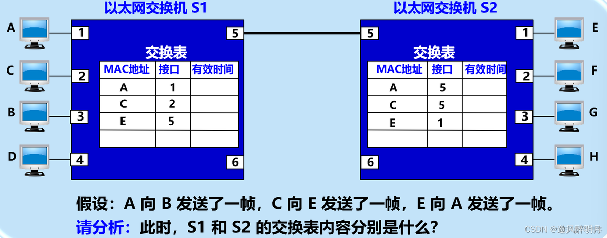 计算机网络之数据链路层(二）_虚拟局域网_29