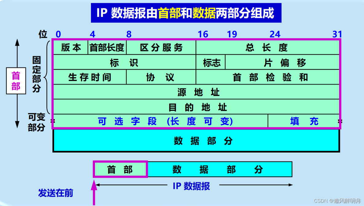 交换机与路由器技术：远程管理交换机和路由器工作原理、路由器转发数据包的封装过程_linux_21