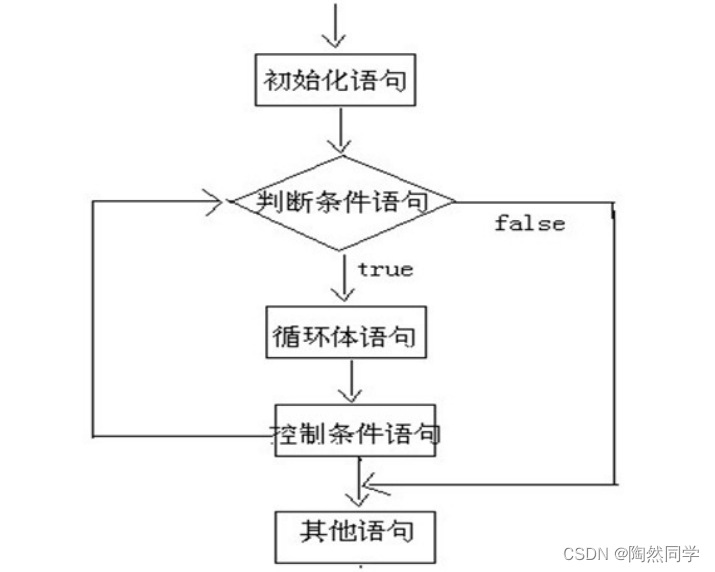 【Java】循环语句for、while、do-while_嵌套循环_03