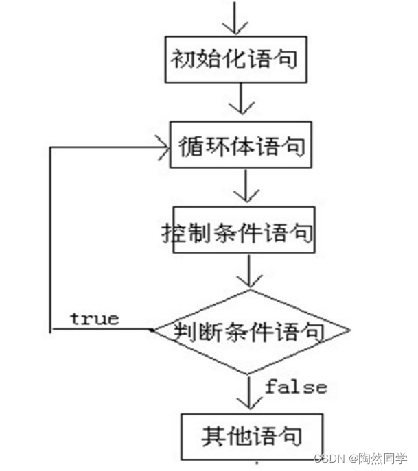 【Java】循环语句for、while、do-while_循环语句_13