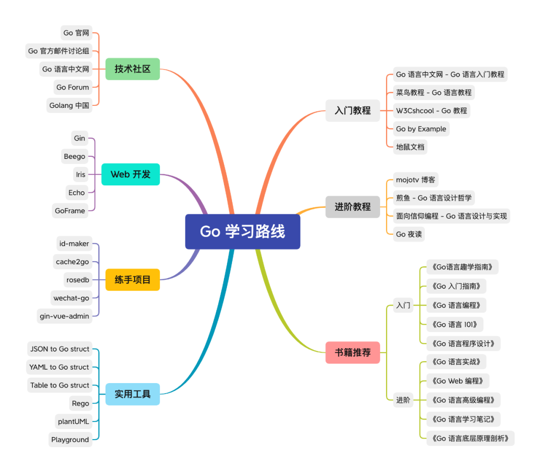 【总结】Go 学习路线（2022）_开发框架