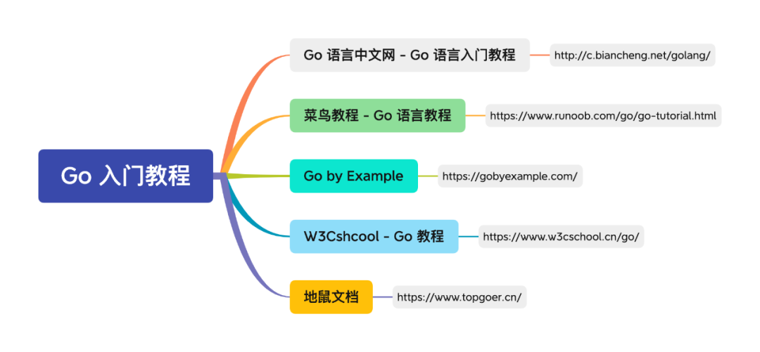 【总结】Go 学习路线（2022）_github_02