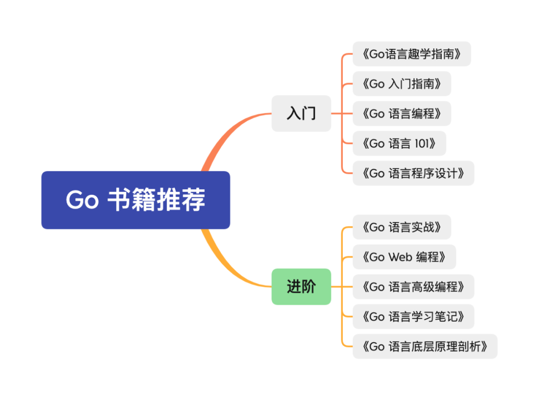 【总结】Go 学习路线（2022）_开发框架_12