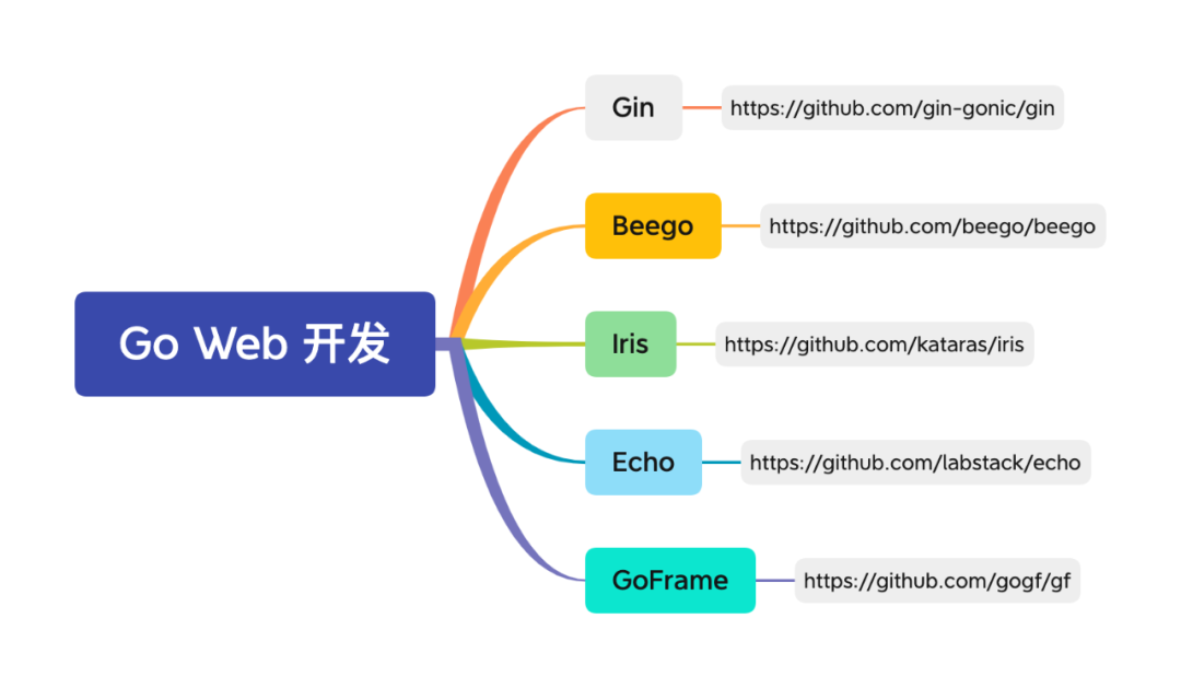 【总结】Go 学习路线（2022）_开发框架_21