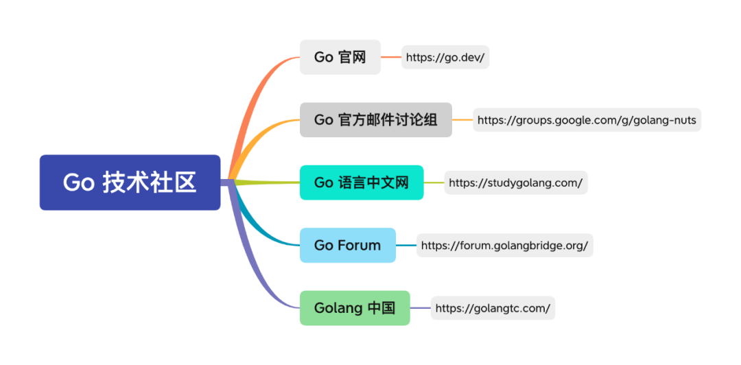 【总结】Go 学习路线（2022）_golang_27