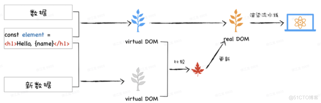 【React】1087你不知道的 React Virtual DOM_javascript_05