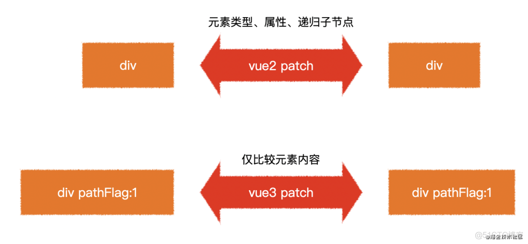 【Vuejs】1017- Vue3 效率提升主要表现在哪些方面？_编译器_08