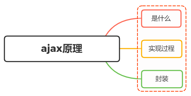 【面试】1006- 面试官：Ajax 原理是什么？如何实现？_ajax