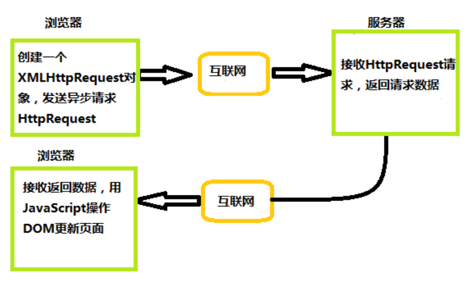 【面试】1006- 面试官：Ajax 原理是什么？如何实现？_ajax_02