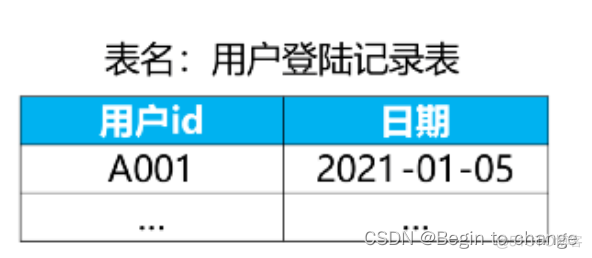 SQL抖音面试题：送你一个万能模板，要吗？(重点、每个用户每月连续登录的最大天数)_窗口函数