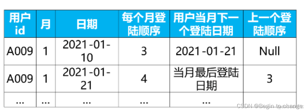 SQL抖音面试题：送你一个万能模板，要吗？(重点、每个用户每月连续登录的最大天数)_窗口函数_14