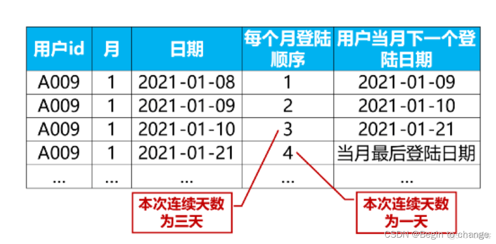 SQL抖音面试题：送你一个万能模板，要吗？(重点、每个用户每月连续登录的最大天数)_用户登陆_11