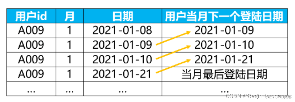 SQL抖音面试题：送你一个万能模板，要吗？(重点、每个用户每月连续登录的最大天数)_用户登陆_06