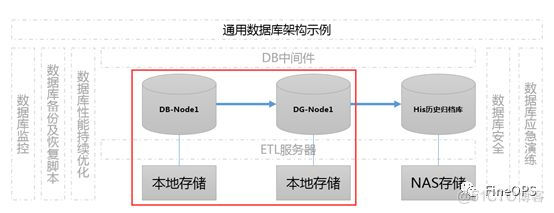 数据库运维管理系列之简谈Oracle数据库架构_集群_02