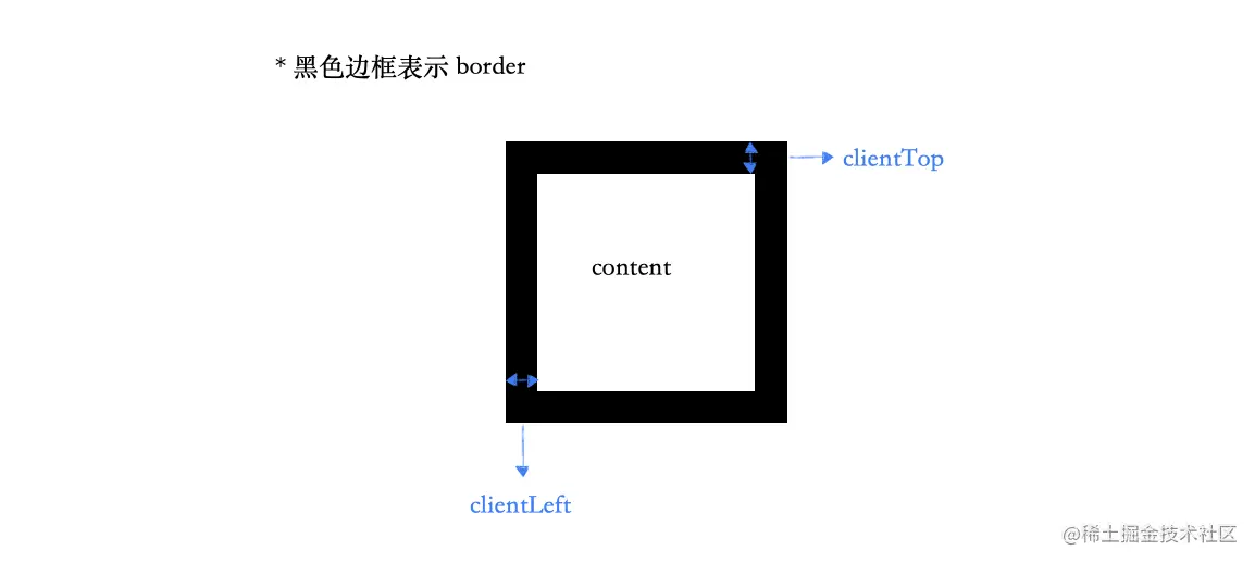 元素中必知重要属性和方法_sed