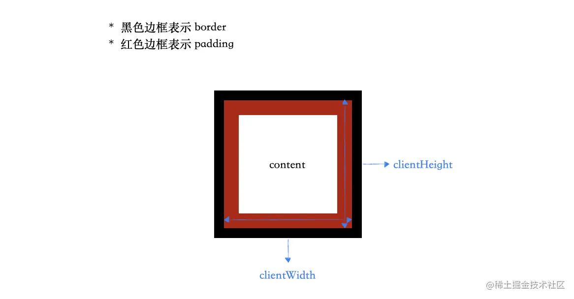 元素中必知重要属性和方法_自定义_02