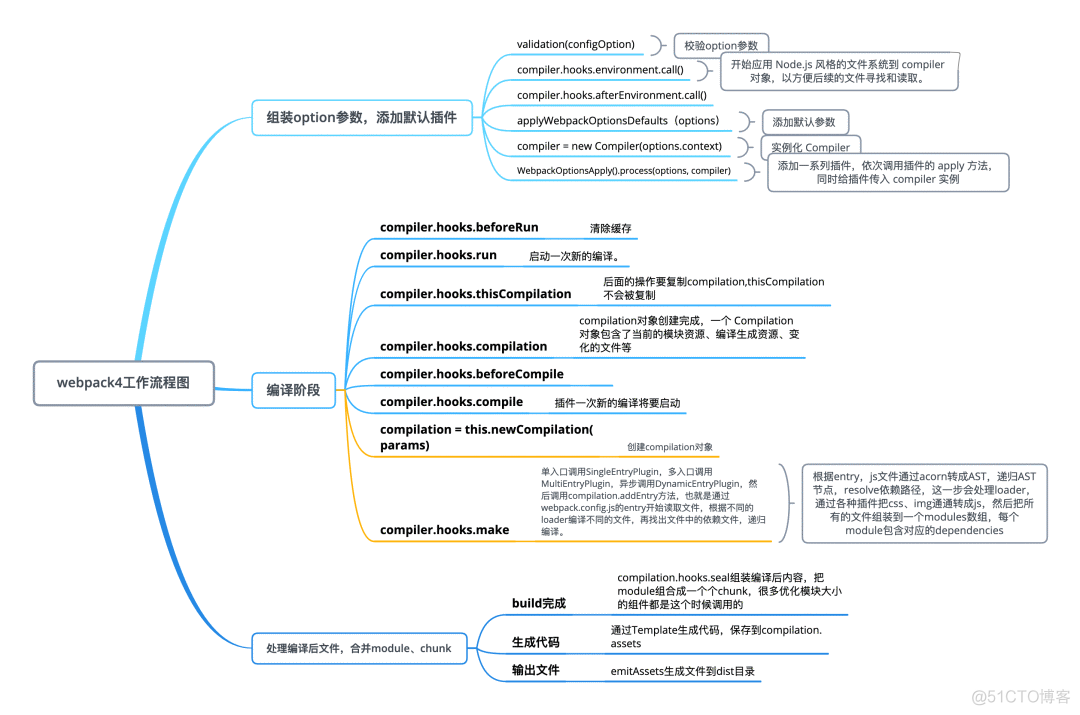 【Webpack】682- Webpack原理浅析_文件地址