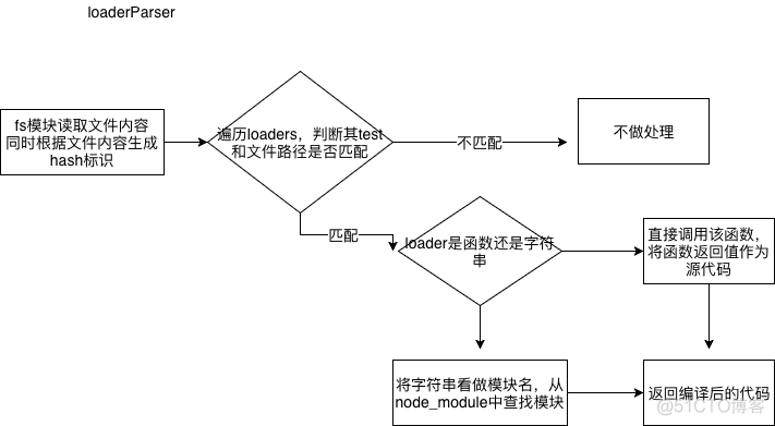 【Webpack】682- Webpack原理浅析_生命周期_05