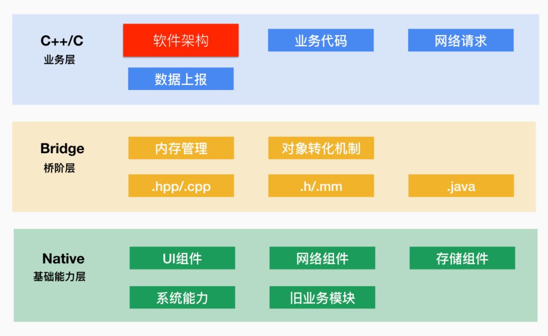 【拓展】微信支付的跨平台架构到底有多牛？_业务流程_05