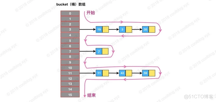 HashMap JDK 1.8 深入学习笔录_微服务_03