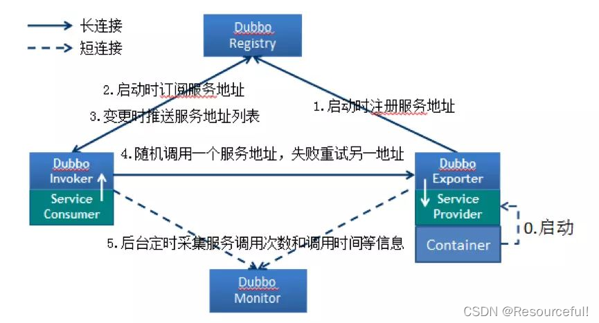 2022 最新 Dubbo 面试题_ide_02