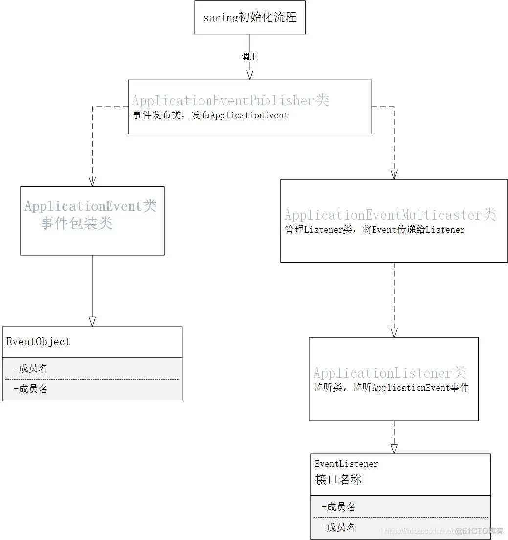 Spring之事件机制详解_事件机制