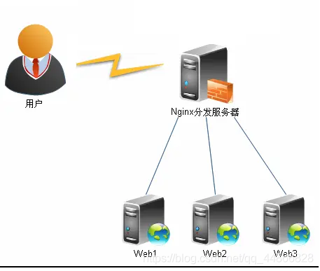 今天终于彻底搞懂 Nginx 的五大应用场景_Nginx负载均衡_03