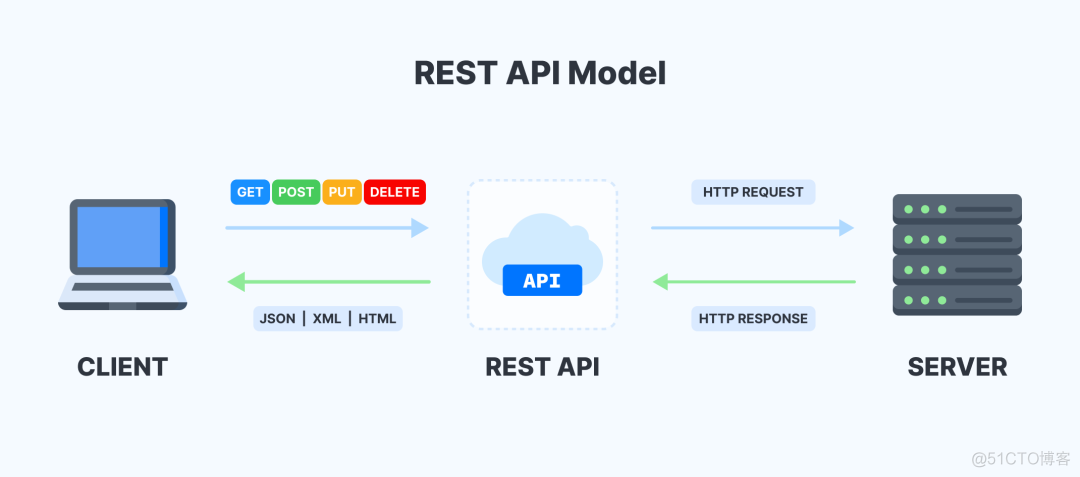 手把手教你用Python和Flask创建REST API_json_02