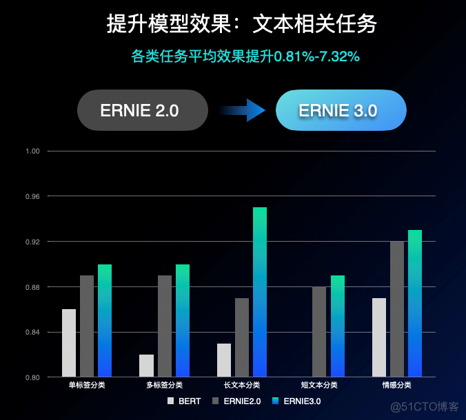 无需编写算法和代码，又一款 NLP 全流程自动化神器，诞生了！_文本分类_03