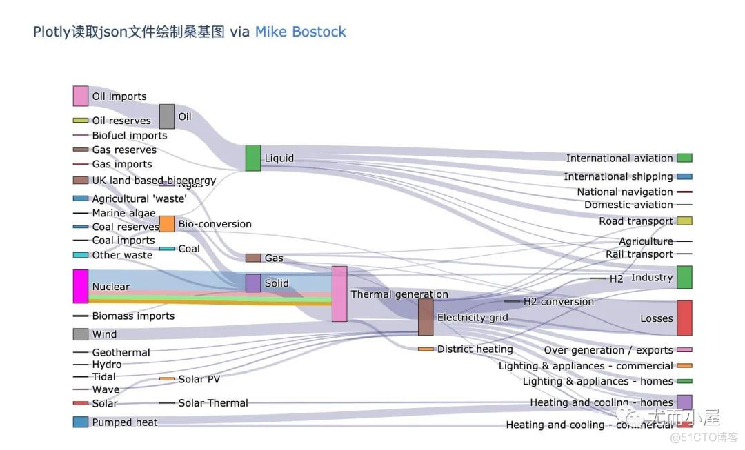 手把手教你Plotly绘制桑基图！_数据_16