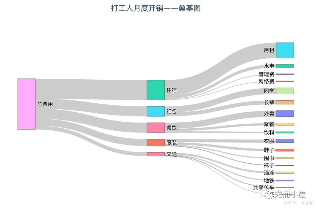 手把手教你Plotly绘制桑基图！_父类_33