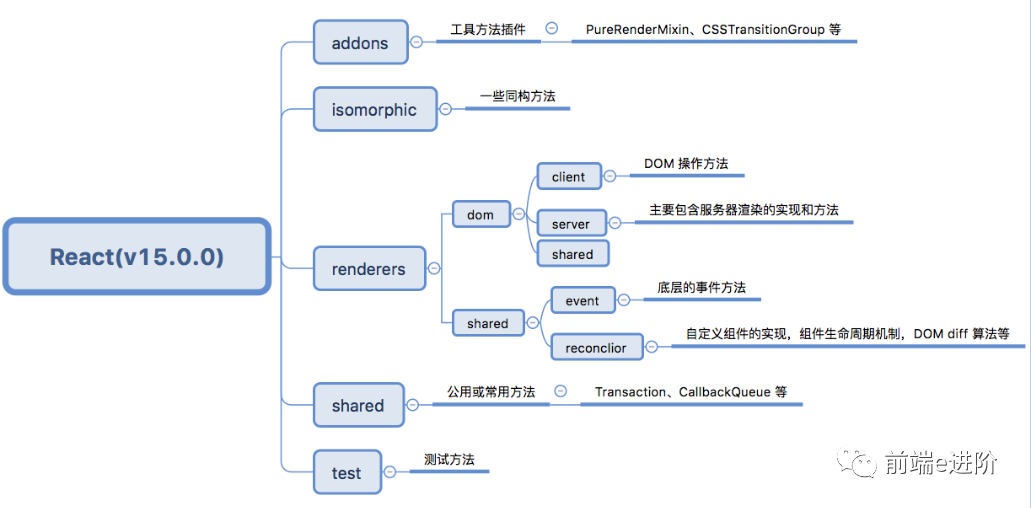 【React】393 深入了解React 渲染原理及性能优化_生命周期_02