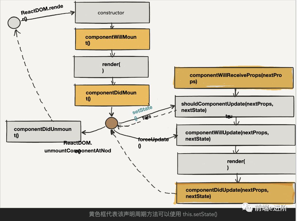 【React】393 深入了解React 渲染原理及性能优化_生命周期_15