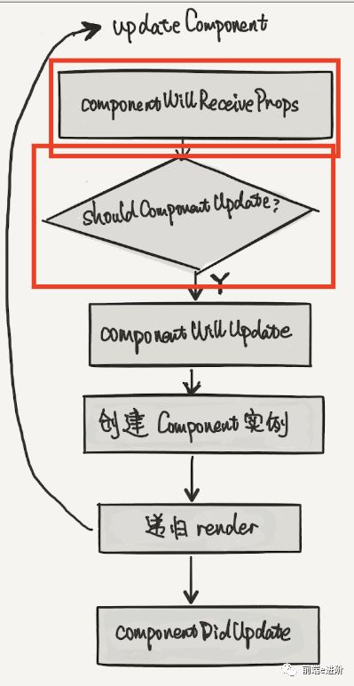 【React】393 深入了解React 渲染原理及性能优化_初始化_34