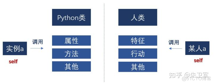 Python里面的self，是谁啊？_编程语言_03