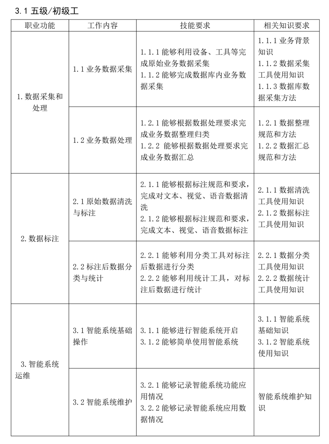 《人工智能训练师》国家职业技能标准发布，看看你是几级调参侠？_算法_03