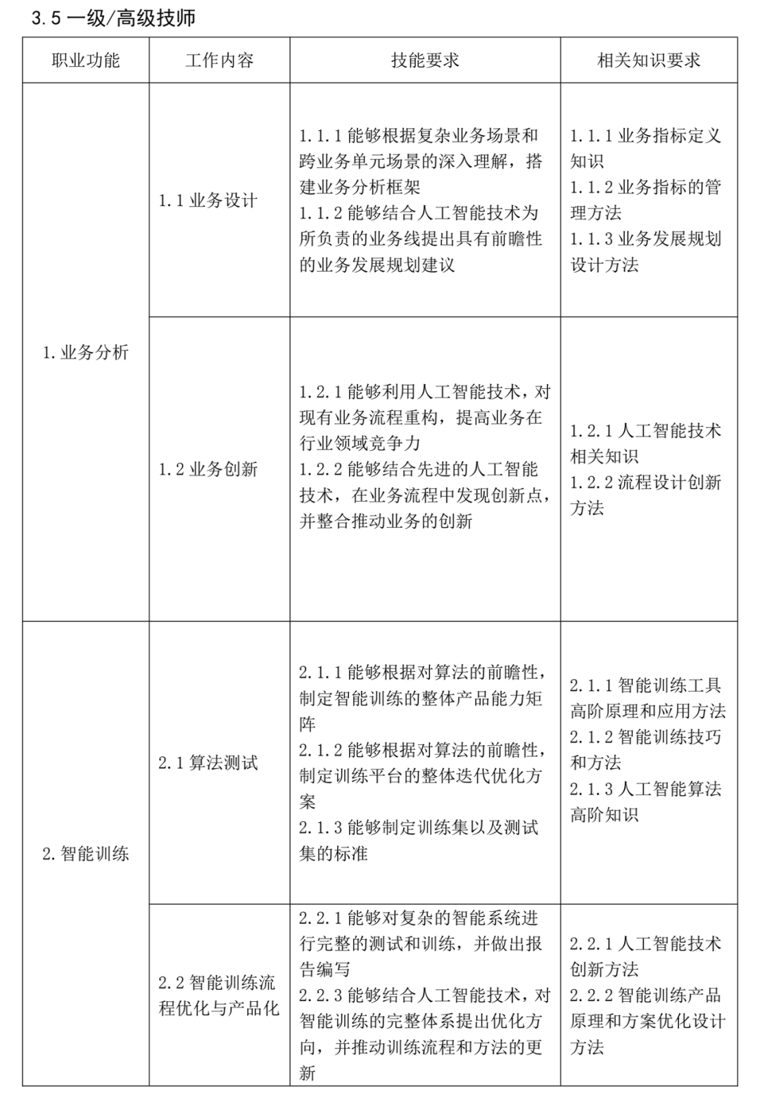 《人工智能训练师》国家职业技能标准发布，看看你是几级调参侠？_人工智能_04