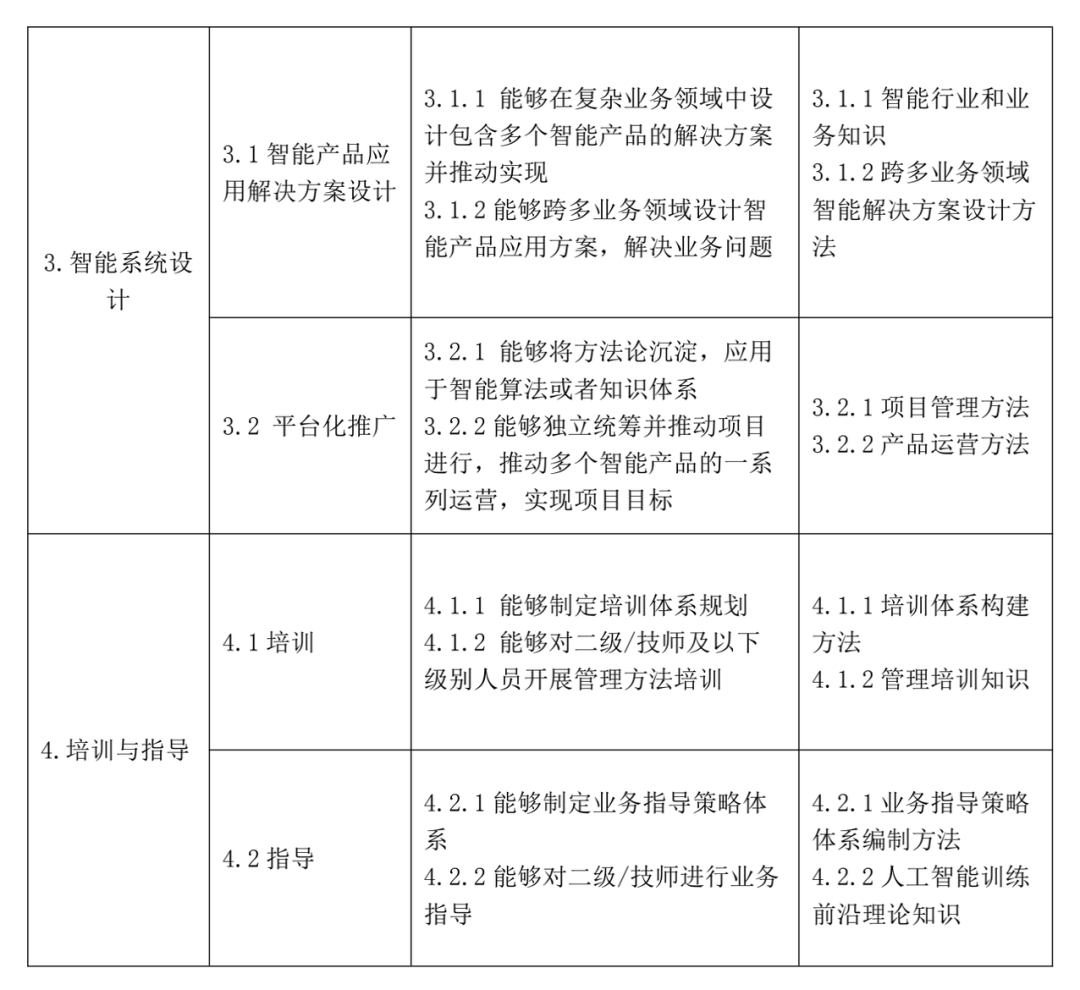 《人工智能训练师》国家职业技能标准发布，看看你是几级调参侠？_大数据_05