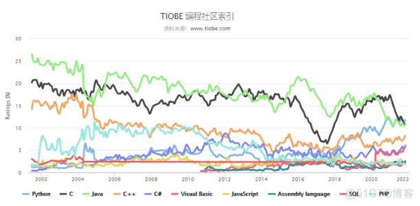 Python 蝉联榜首，PHP 即将跌出前十 | TIOBE 11 月编程语言排行榜_php_03