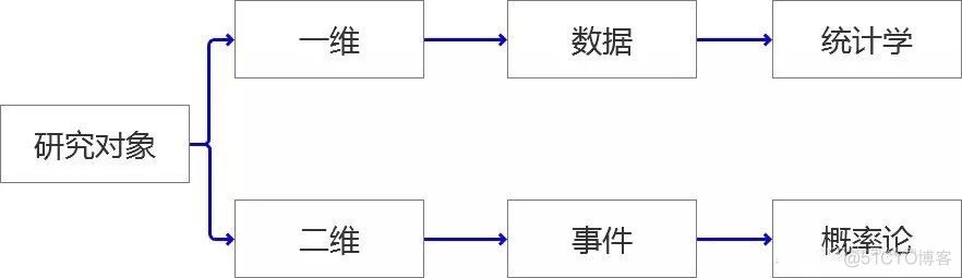 统计学知识大梳理_机器学习