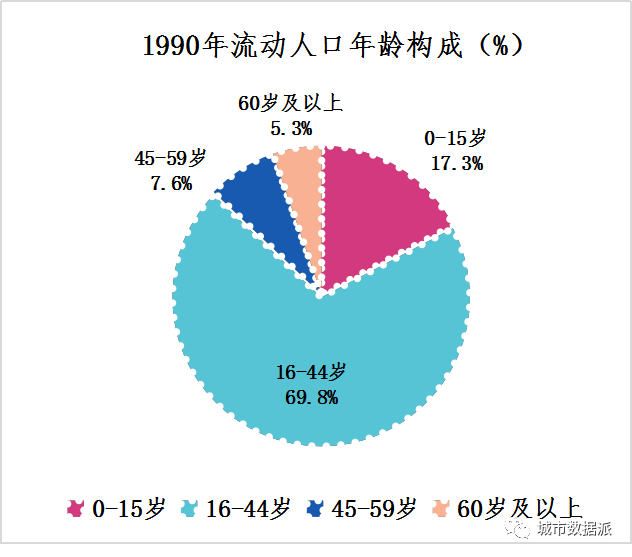 全国人口扇形统计图图片