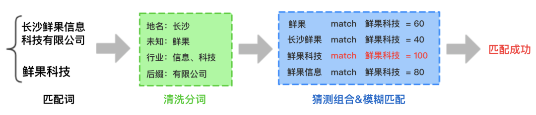 荐读 | 如何有效的进行公司名称匹配_大数据_02