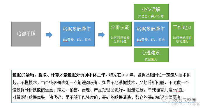 初级数据分析师，应该掌握哪些必备技能？_人工智能_02