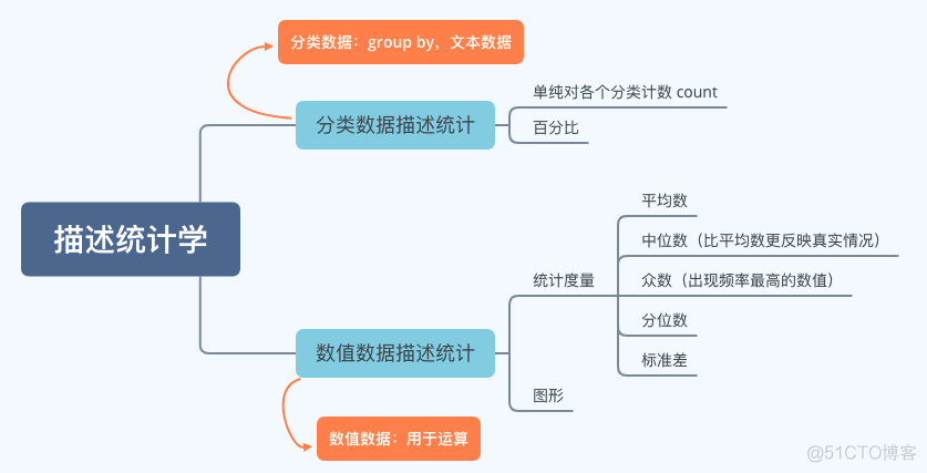 数据分析、数据挖掘基础：描述统计学基础知识分享！_twitter