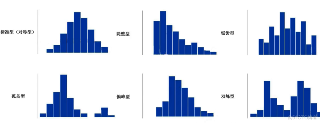 数据分析、数据挖掘基础：描述统计学基础知识分享！_机器学习_05